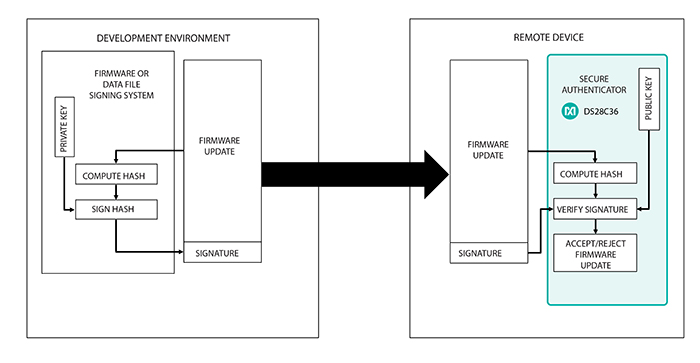 Above: Figure 4. Secure boot/download